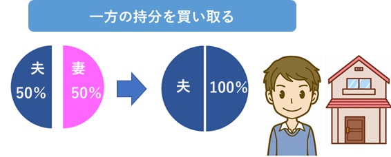 一方が買い取る