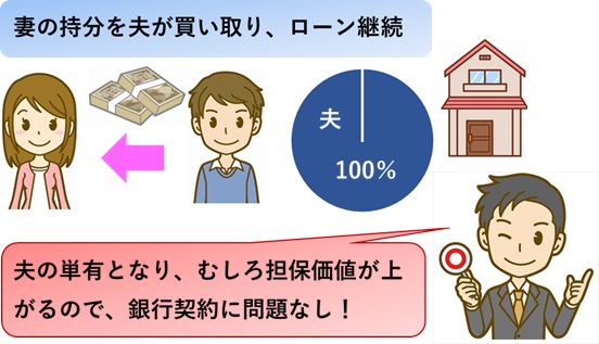 妻の持分を買い取り夫が単有