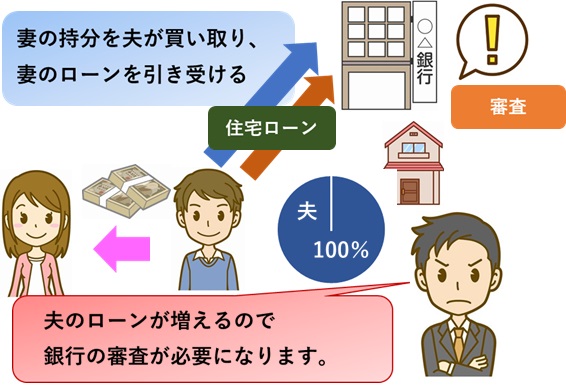 妻のローンを夫が引き受ける