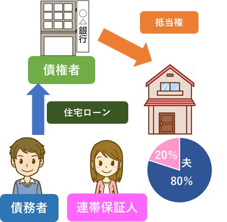 離婚時に共有名義になっている不動産の住宅ローンはどうすればよいのか