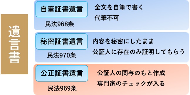 遺言の種類