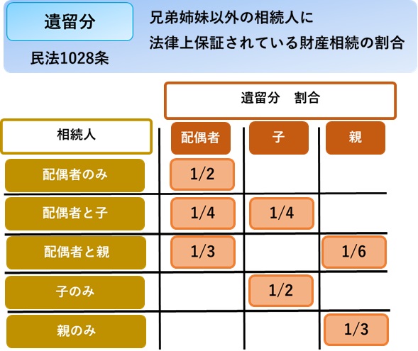 遺留分と割合