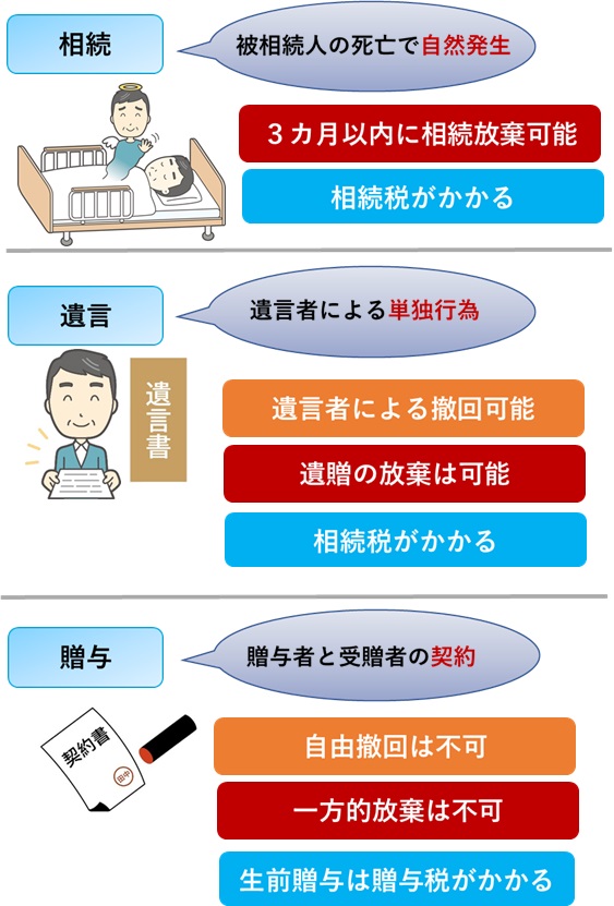 相続と遺贈、贈与の違い
