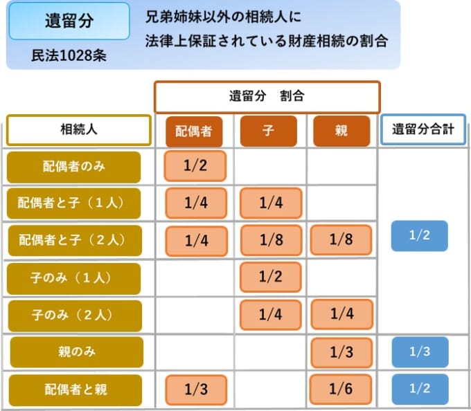 遺留分割合の表