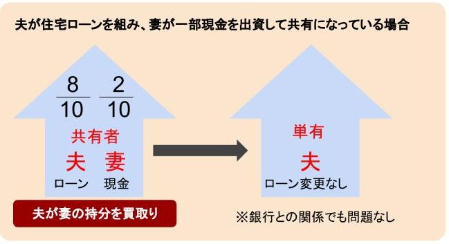夫が住宅ローンを組み、妻が一部現金を出資して共有になっている場合