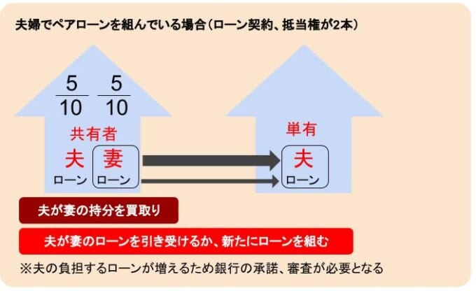 夫婦でペアローンを組んでいる場合