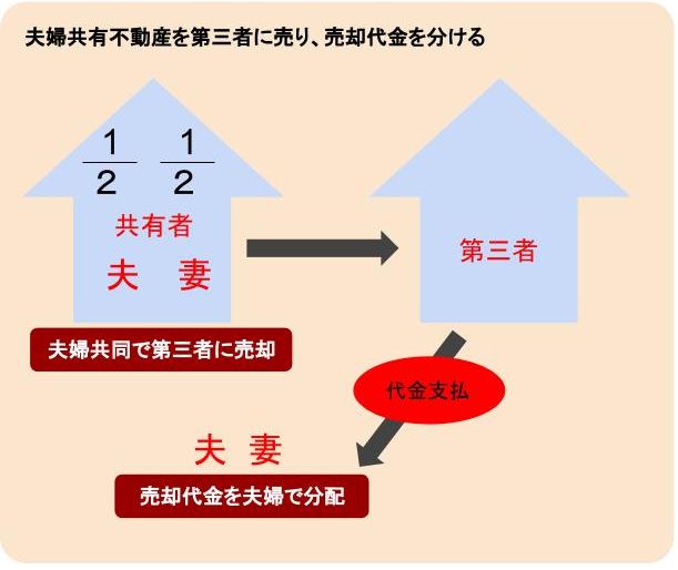 夫婦共有不動産を第三者に売り、売却代金を分ける