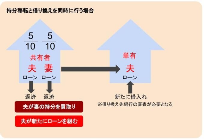持分移転と借り換えを同時に行う場合