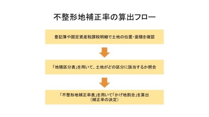 不整形地は売却しにくい 不整形地の定義や評価について解説 不整形地は売却しにくい 不整形地の定義や評価について解説