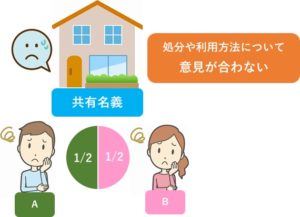 共有名義で意見が合わない