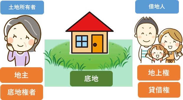 底地とは？