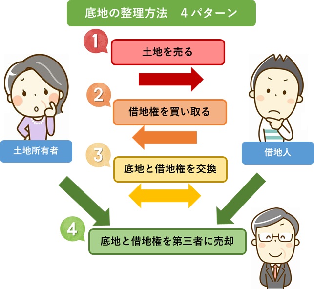 底地の整理方法