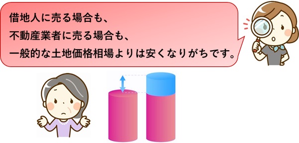 底地の買取相場