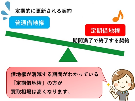 普通借地権と定期借地権