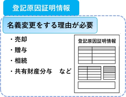 登記原因証明情報