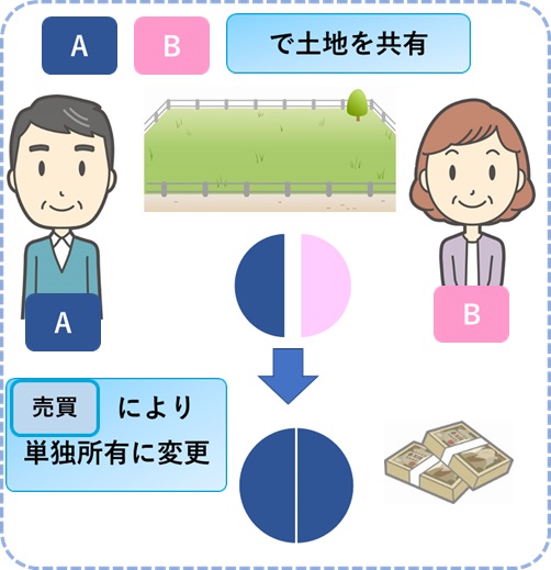 共有名義の不動産を単独名義に変更する