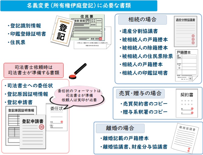 名義変更に必要な書類