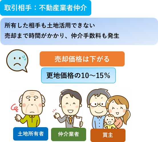 取引相手：仲介業者