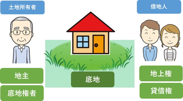 底地とは
