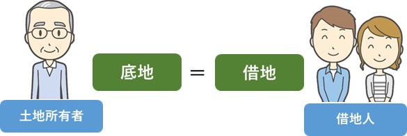 「底地」と「借地」の違い