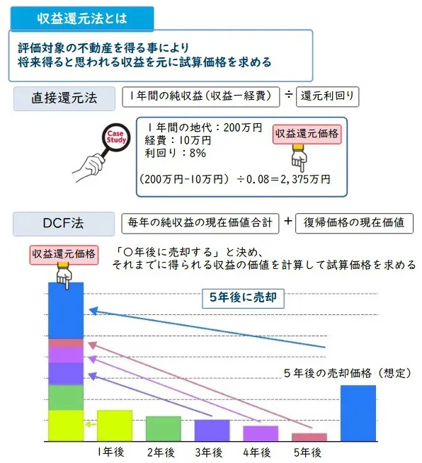 収益還元法とは