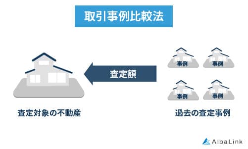 取引事例比較法