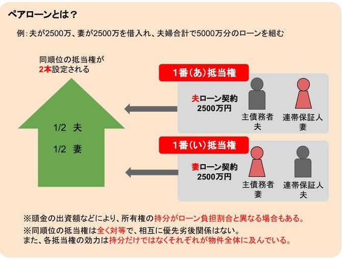 住宅ローンが連帯債務や連帯保証で共有名義になっていて離婚する場合の解決法