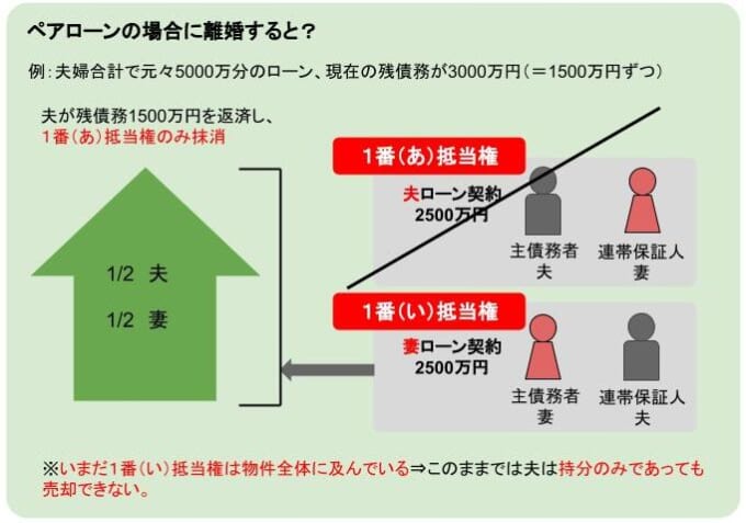 住宅ローンが連帯債務や連帯保証で共有名義になっていて離婚する場合の解決法