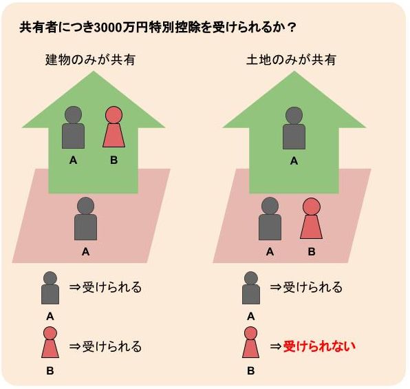 共有名義の不動産を売却した際の確定申告を完全網羅 訳あり物件買取プロ