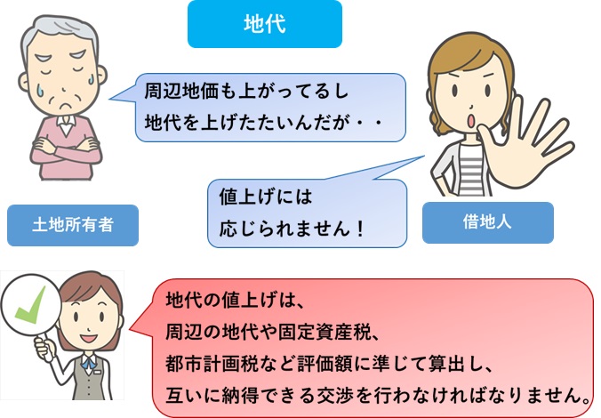 地代に関するトラブル