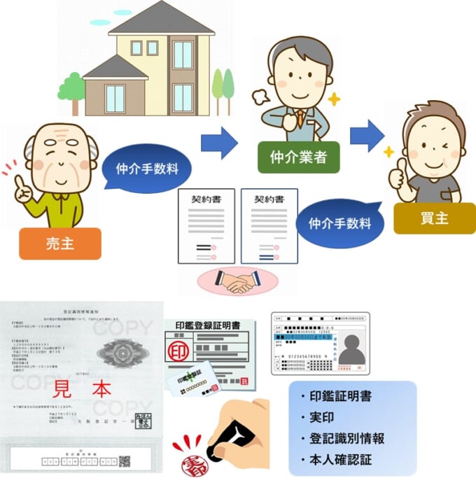 一般の不動産売却