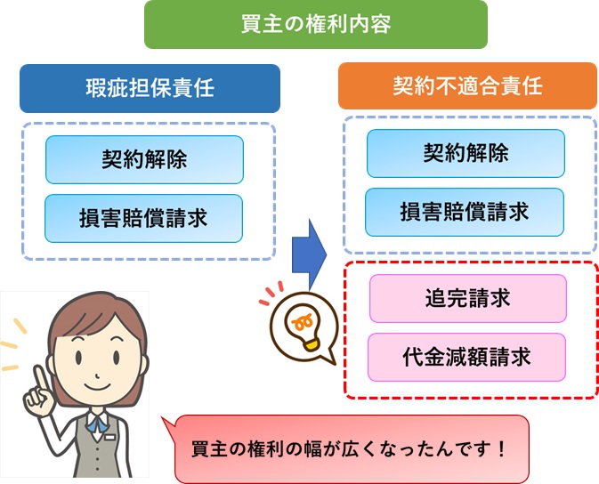 買主に認められる権利内容