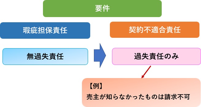 損害賠償請求できる要件
