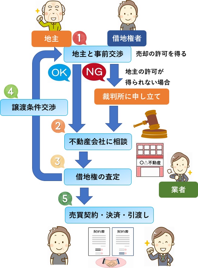 借地権の買取りの流れ