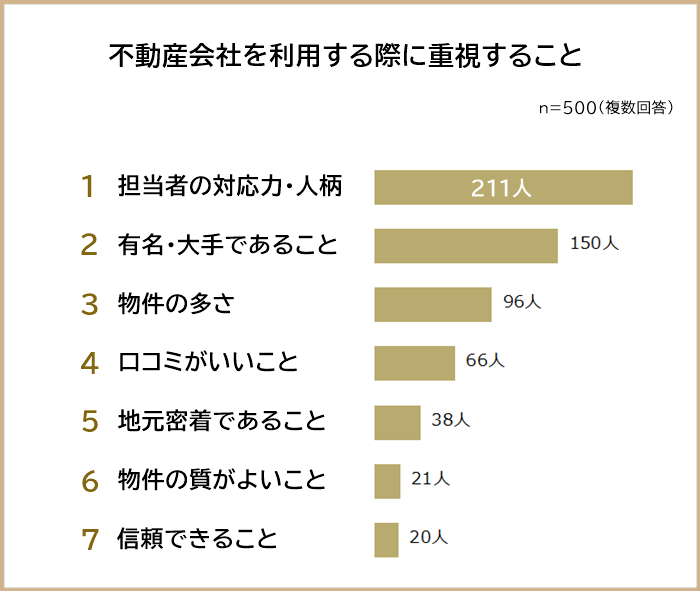 不動産会社を利用する際に重視すること