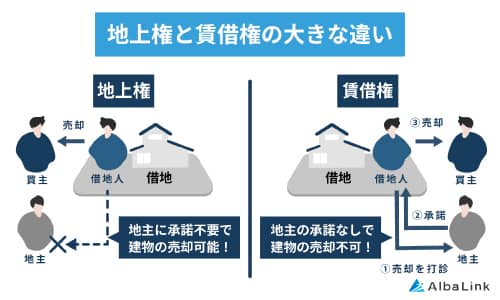 地上権と賃借権の大きな違い