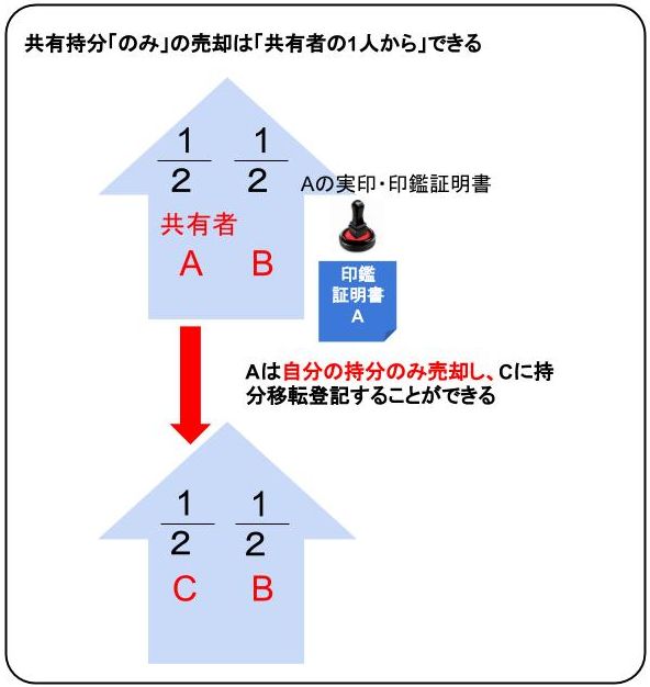 共有持分のみの売却は共有者の1人からできる