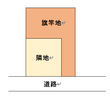 旗竿地 はたざおち は売却が難しい 高く売るために知っておくべきこととは