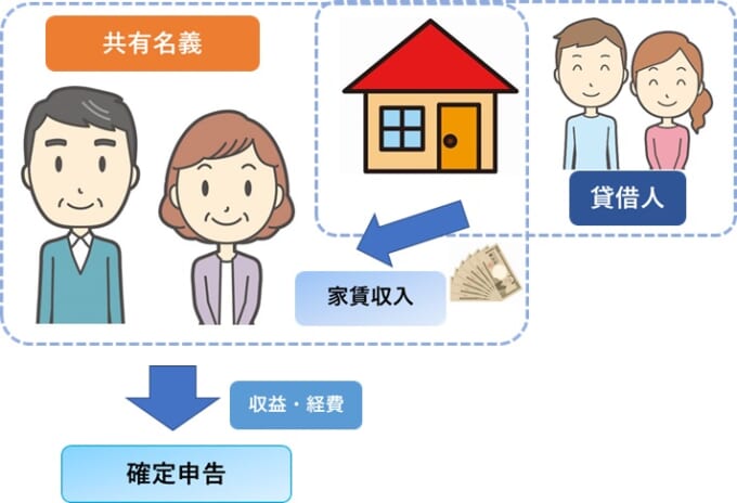 共有名義の収益不動産