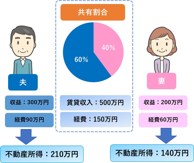 共有名義の収益不動産