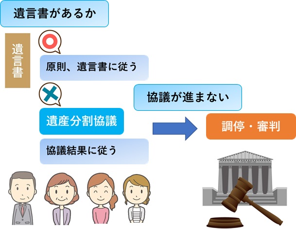 遺産の分割