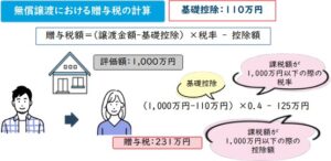 贈与税の計算例