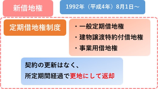 新借地権