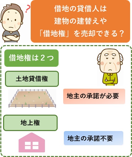 借地権の確認
