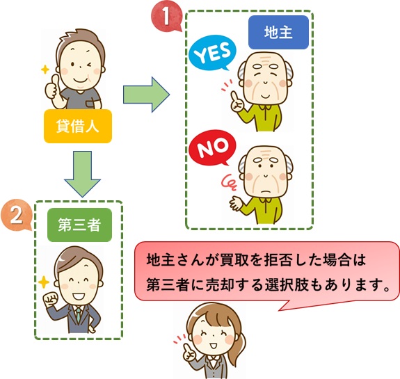 借地権を誰に売るか？