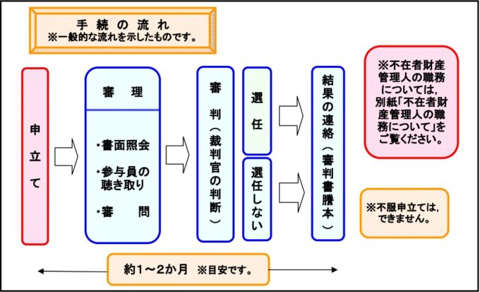 不在者財産管理人申立て手続きの流れ（裁判所）