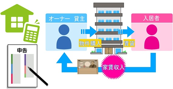 不動産によって得た所得