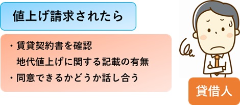 地代の値上げを要求されたら