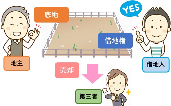 借地権と底地をセットで売却