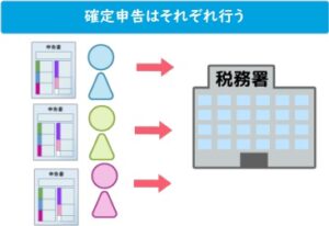 確定申告はそれぞれ行う